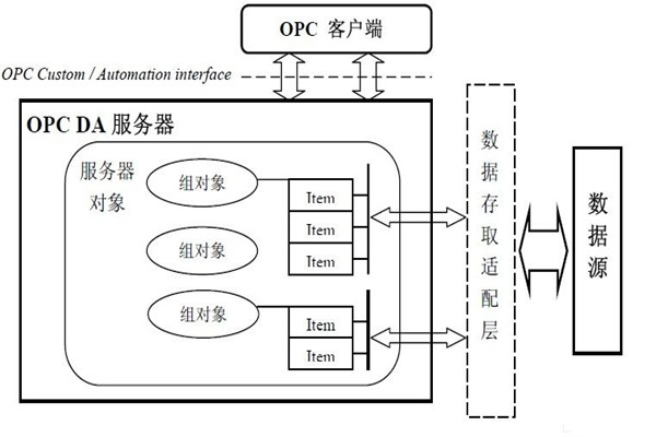 楼宇自动化系统为什么要用OPC技术？怎么用？