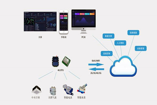 楼宇自控系统集成化技术有哪些控制策略？