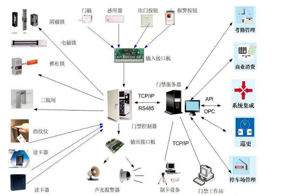 楼宇智能化系统对网络通信技术的应用体现在哪些方面？