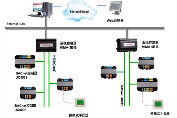 加强楼宇控制工程的协调管理和过程控制！(图1)