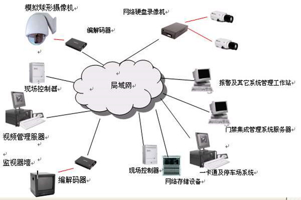 楼宇智能化系统的安全功能！(图1)