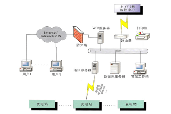 电能质量监测治理(图1)