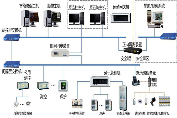 楼宇智能化系统结构的选择！(图1)