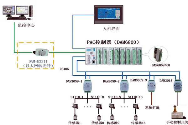 楼宇控制系统现场控制器的设置标准！(图1)