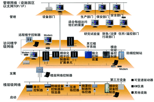 楼宇自动化技术的实践！(图1)