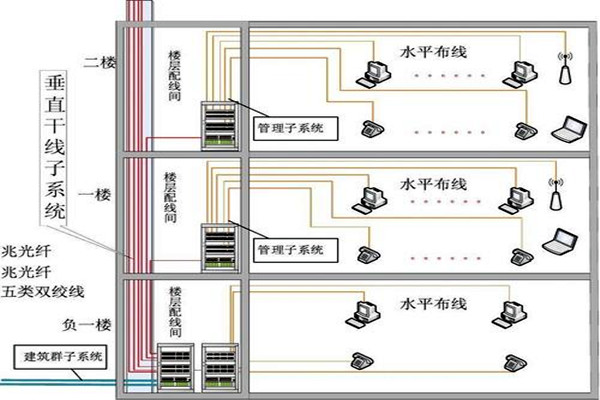 楼宇自动化综合布线的部署流程！(图2)