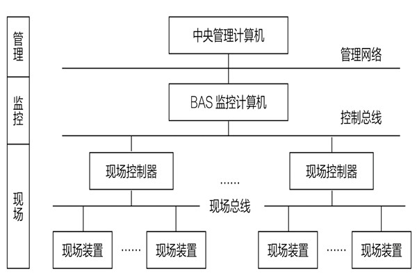 34层大厦楼宇自动化系统应用实例！(图1)