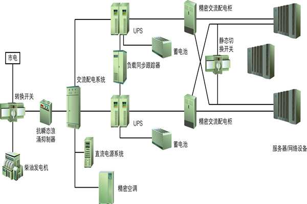 楼宇自动化过程中供配电系统节能性的实现！(图1)