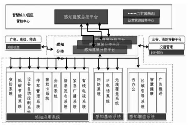 楼宇智能化结合互联网打造分级式统一管控平台！(图1)