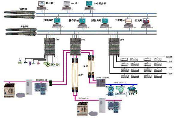 楼宇自控现场总线的体系结构！(图1)