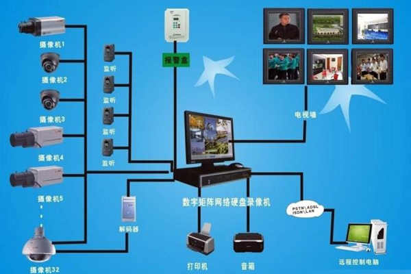 楼宇自动化视频监控系统的功能原理！(图1)